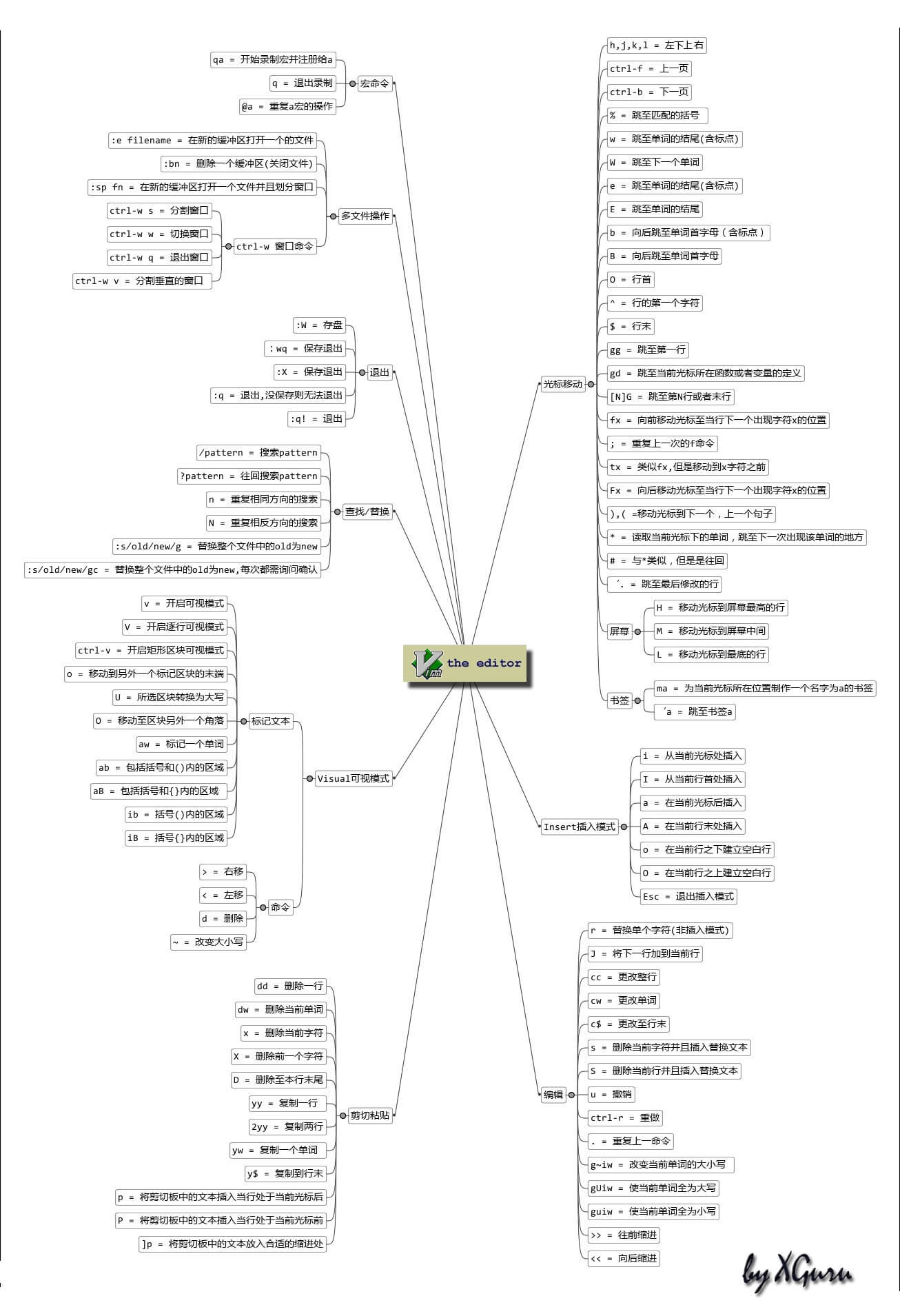 Centos Linux学习三：秒懂vi/vim编辑器，一张图学会linux vi/vim编辑器使用