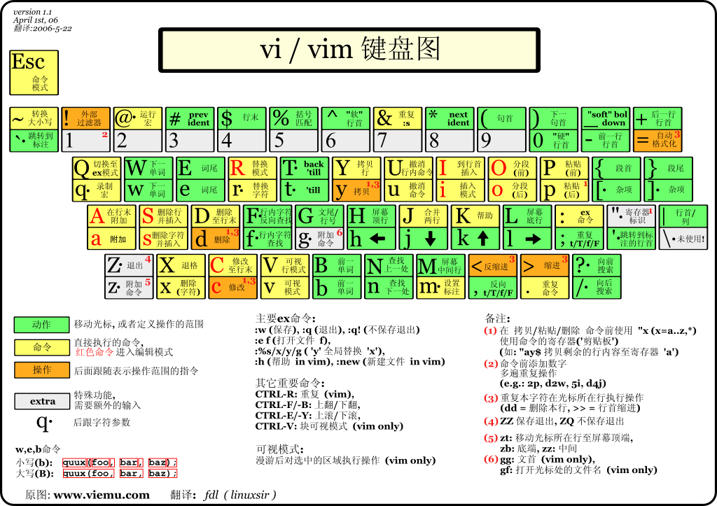 Centos Linux学习三：秒懂vi/vim编辑器，一张图学会linux vi/vim编辑器使用