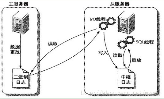 Mysql数据库主从同步（复制）热备份