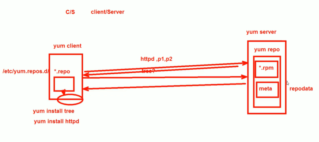 centos7搭建yum仓库/源-小心灵学院